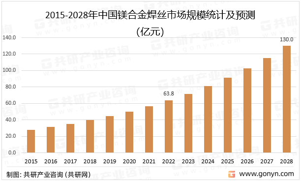 2015-2028年中国镁合金焊丝市场规模统计及预测