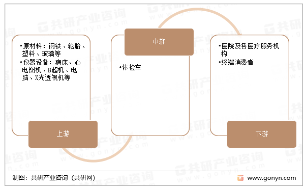 体检车产业链