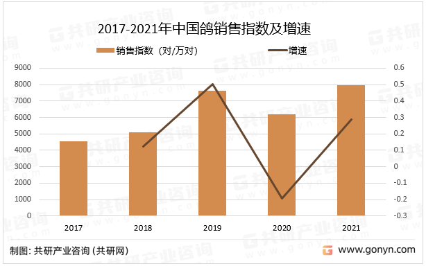 2017-2021年中国鸽销售指数及增速