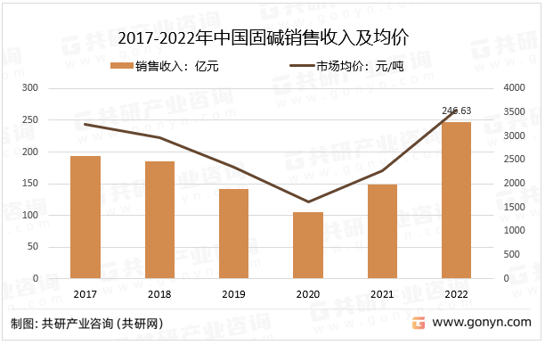 2017-2022年中国固碱销售收入及均价