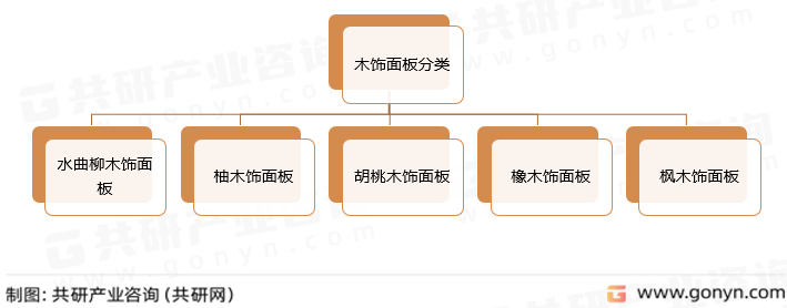 木饰面板分类