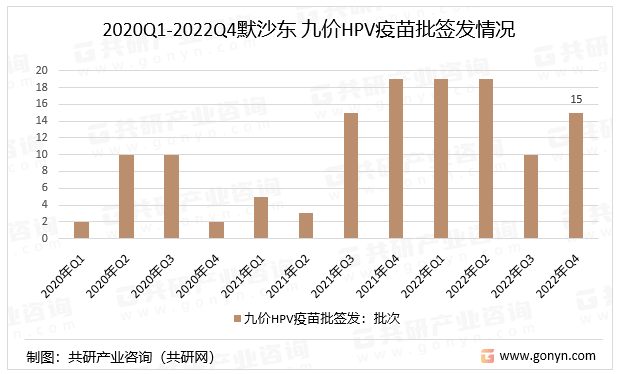 2020Q1-2022Q4默沙东九价HPV疫苗批签发情况