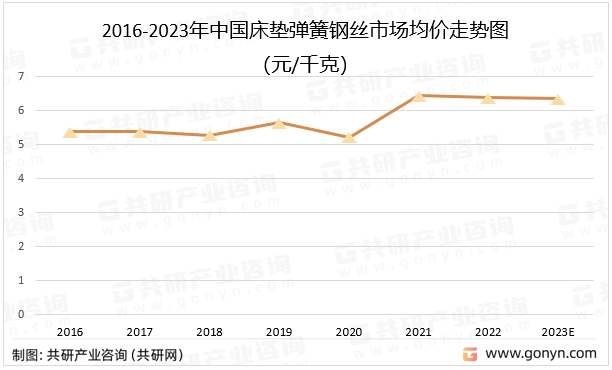 2016-2023年中国床垫弹簧钢丝市场均价走势图（元/千克）