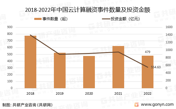 2018-2022年中国云计算融资事件数量及投资金额