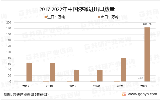 2017-2022年中国液碱进出口数量