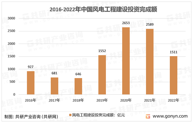 2016-2022年中国风电工程建设投资完成额情况