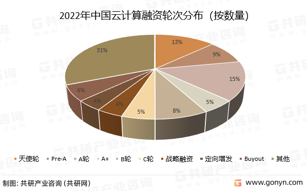 2022年中国云计算融资轮次分布（按数量）