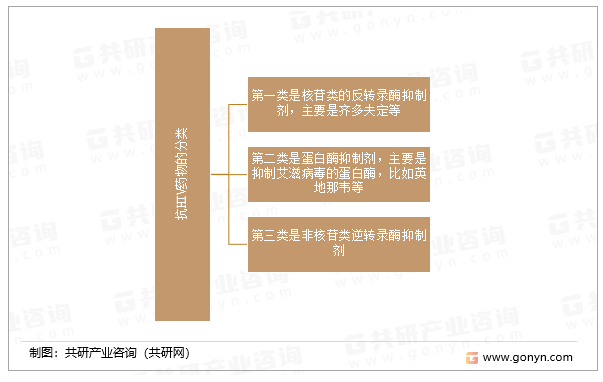 抗HIV药物的分类