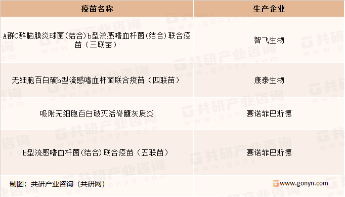 目前多联疫苗类别及生产企业介绍