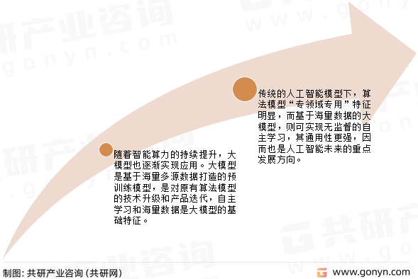 智能算力发展趋势