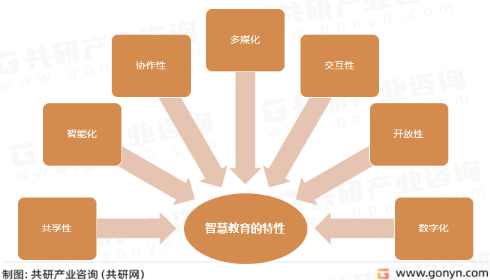 智慧教育的特性