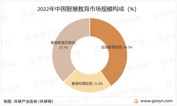 2022年中国智慧教育市场规模构成（%）