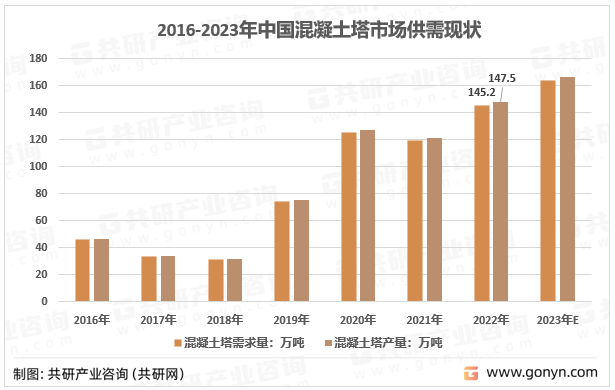 2016-2023年中国混凝土塔市场供需现状
