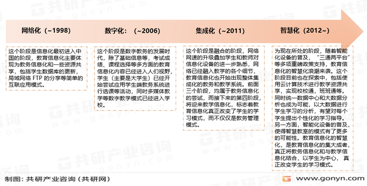 中国智慧教育发展历程