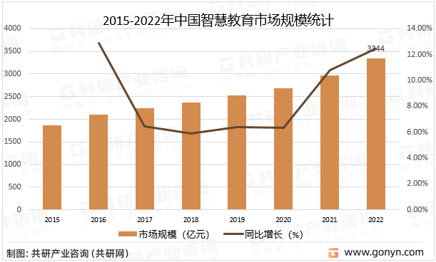 2015-2022年中国智慧教育市场规模统计