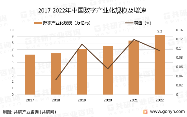 2017-2022年中国数字产业化规模及增速