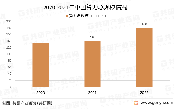 2020-2021年中国算力总规模情况