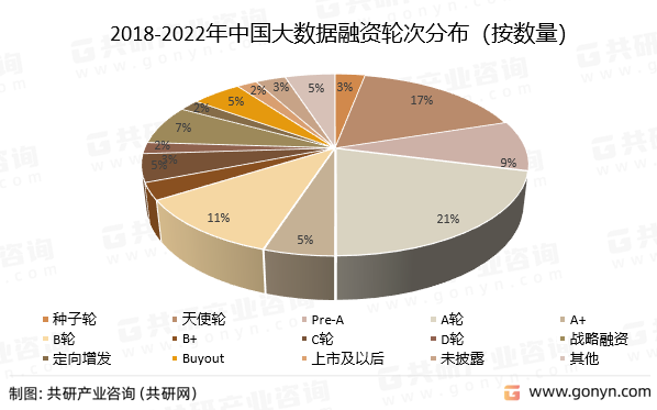 2018-2022年中国大数据融资轮次分布（按数量）