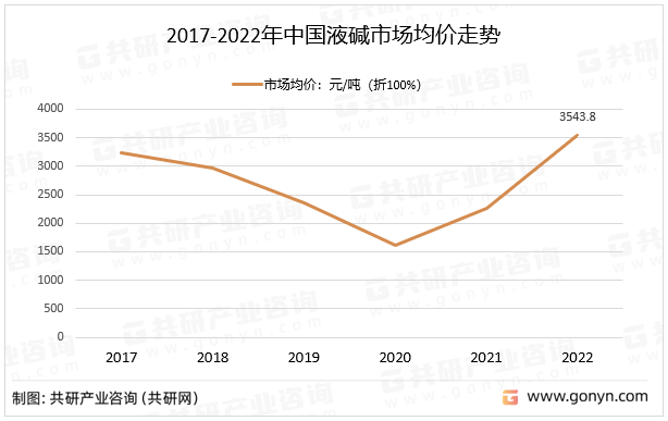 2017-2022年中国液碱市场均价走势