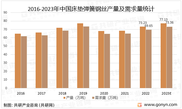2016-2023年中国床垫弹簧钢丝产量及需求量统计