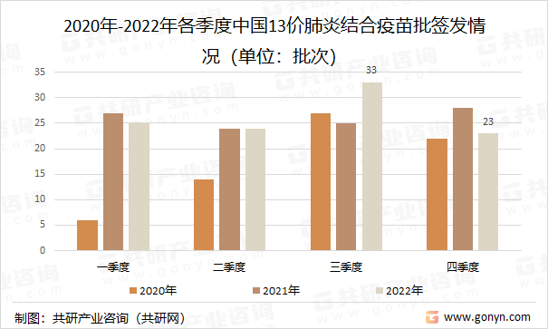 2020年-2022年各季度中国13价肺炎结合疫苗批签发情况（单位：批次）