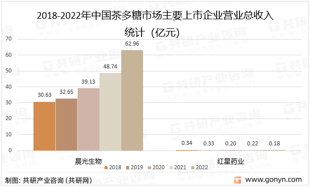 2018-2022年中国茶多糖市场主要上市企业营业总收入统计（亿元）