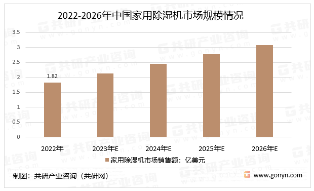 2022-2026年中国家用除湿机市场规模情况