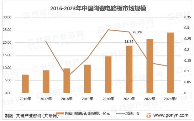 2016-2023年中国陶瓷电路板行业市场规模及增速