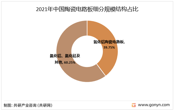 2021年中国陶瓷电路板细分规模结构占比