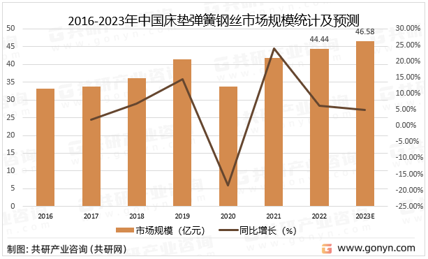 2016-2023年中国床垫弹簧钢丝市场规模统计及预测