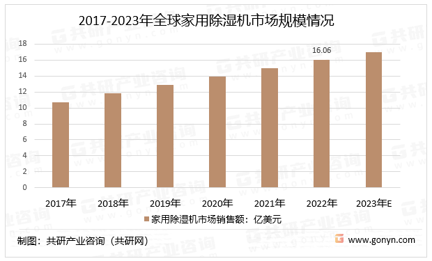 2017-2023年全球家用除湿机市场规模情况