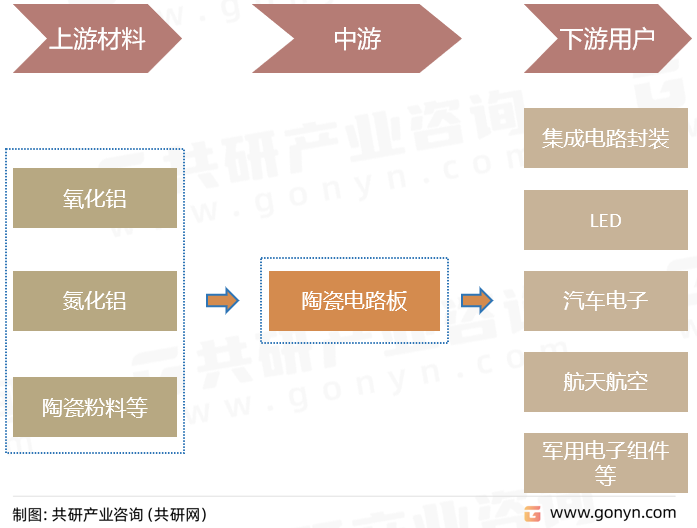 陶瓷电路板产业链