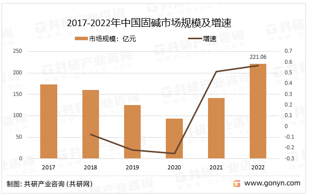 2017-2022年中国固碱市场规模及增速