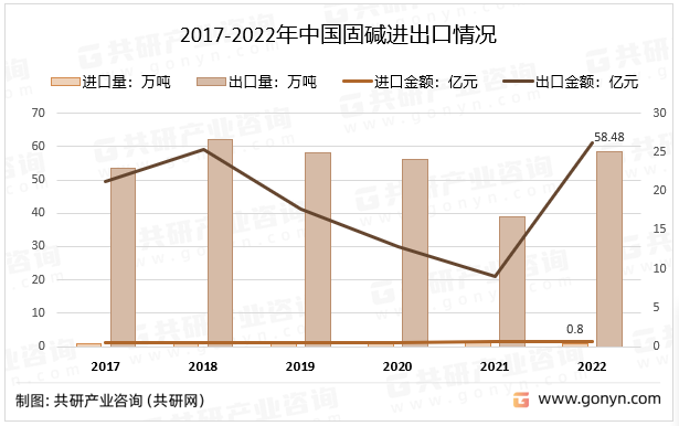 2017-2022年中国固碱进出口情况