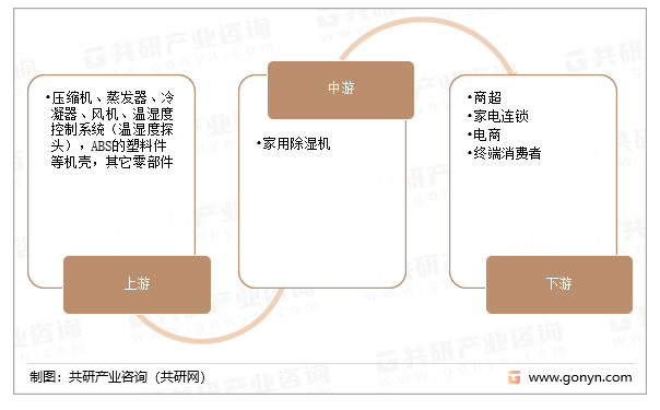 家用除湿机产业链