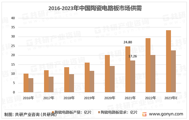 2016-2023年中国陶瓷电路板市场供需