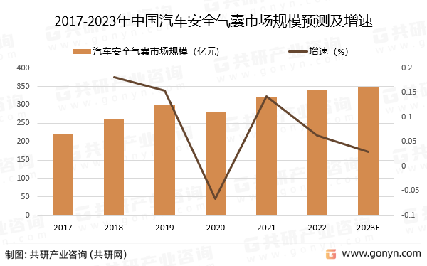 2017-2023年中国汽车安全气囊市场规模预测及增速