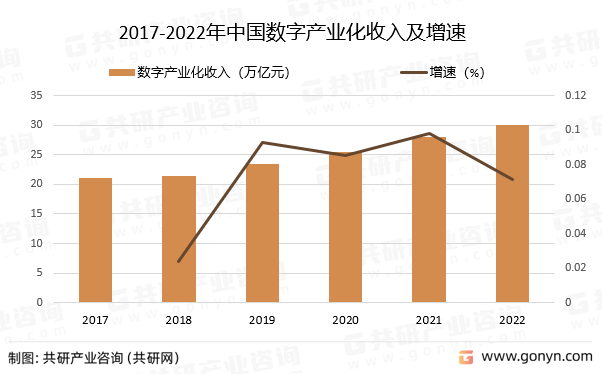 2017-2022年中国数字产业化收入及增速