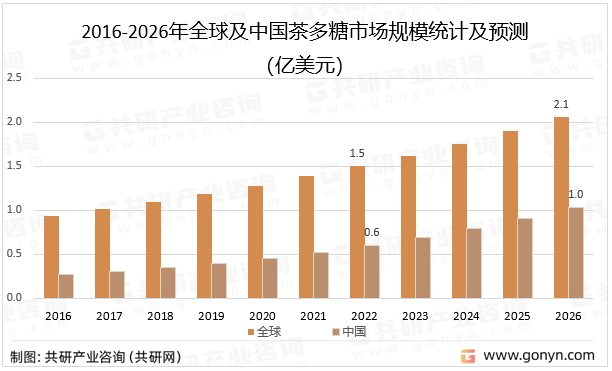 2016-2026年全球及中国茶多糖市场规模统计及预测