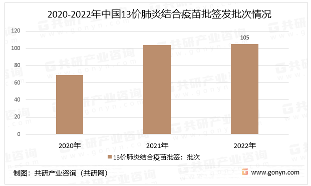 2020-2022年中国13价肺炎结合疫苗批签发批次情况