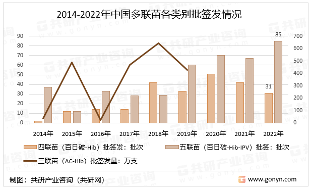 2014-2022年中国多联苗各类别批签发情况