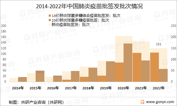 2014-2022年中国肺炎疫苗批签发批次情况