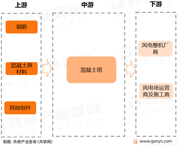 风电混凝土塔筒产业链