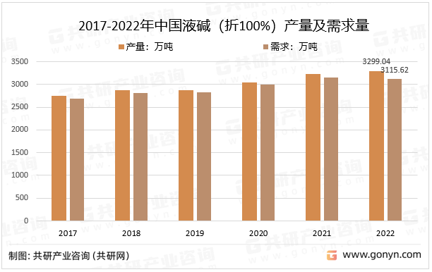 2017-2022年中国液碱（折100%）产量及需求量