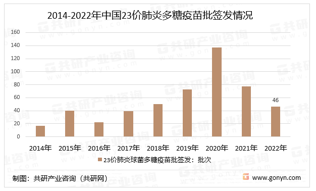 2014-2022年中国23价肺炎多糖疫苗批签发情况