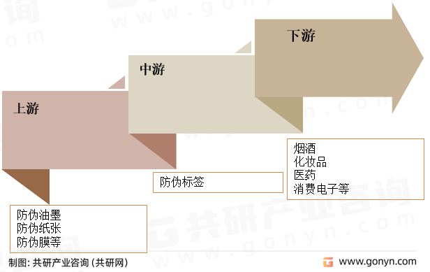 防伪标签产业链