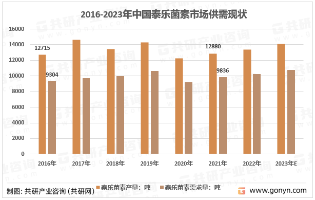 2016-2023年中国泰乐菌素市场供需现状