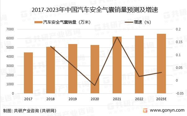 2017-2023年中国汽车安全气囊销量预测及增速