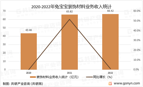 2020-2022年兔宝宝装饰材料业务收入统计