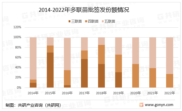 2014-2022年多联苗批签发份额情况